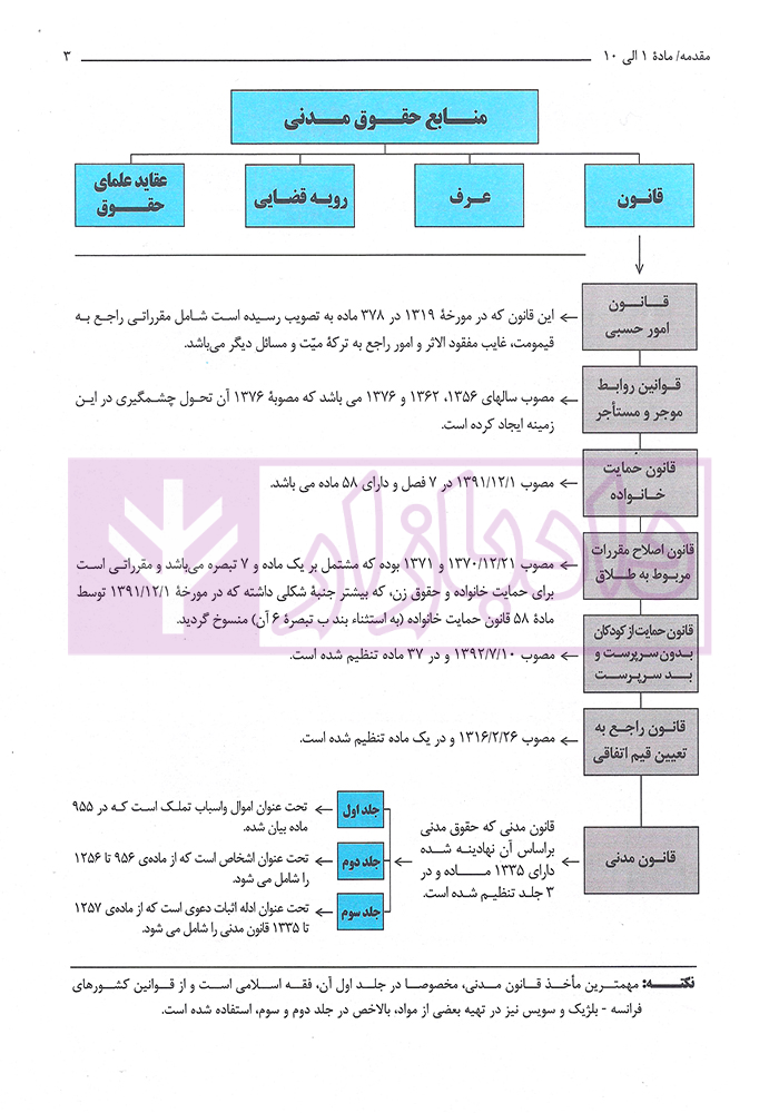 شرح جامع حقوق مدنی نموداری افشاری راد_004