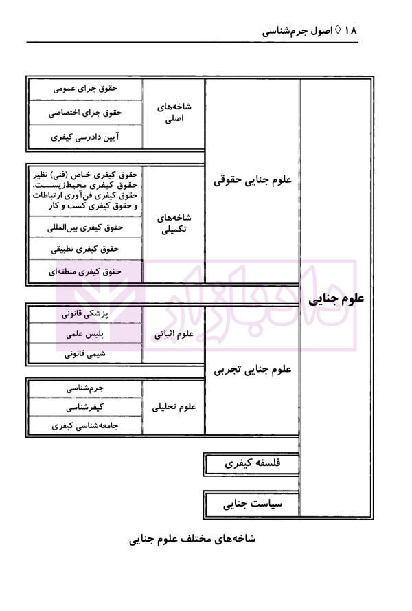 اصول جرم شناسی | دکتر پاک نهاد