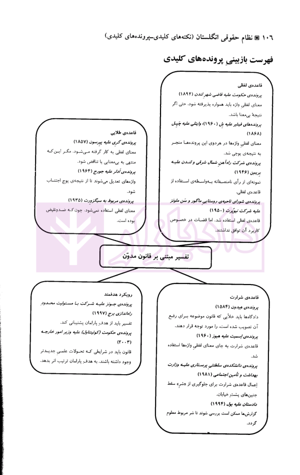 نظام حقوقی انگلستان (نکته های کلیدی-پرونده های کلیدی) | دکتر اعتمادی