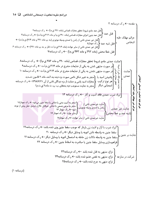 دوره سه جلدی حقوق جزای اختصاصی کاربردی در نظم تطبیقی | دکتر اسعدی