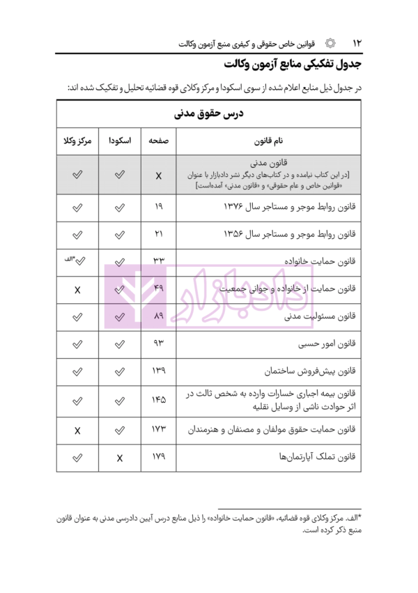 قوانین خاص حقوقی و کیفری منبع آزمون وکالت (منطبق با  سال ۱۴۰۲) | هوشیار
