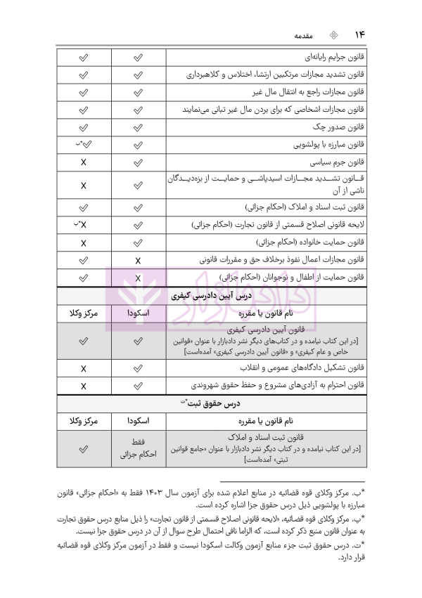 قوانین خاص حقوقی و کیفری منبع آزمون وکالت (ویرایش ششم) | هوشیار