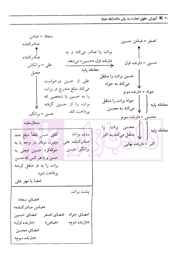 آموزش حقوق تجارت به بیان ساده جلد دوم (اسناد تجاری ورشکستگی) | ناظری