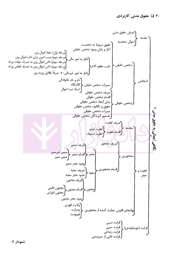 حقوق مدنی کاربردی | دکتر اسعدی و دکتر باقی