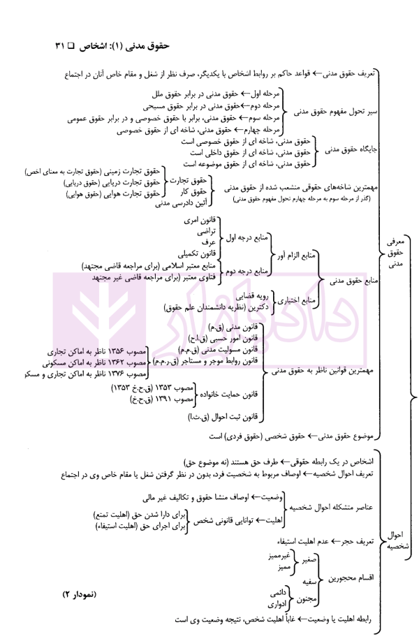 حقوق مدنی کاربردی | دکتر اسعدی و دکتر باقی