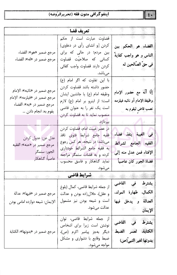 متون فقه مرکز وکلای قوه قضاییه (تحریرالروضه) | دکتر مسجدسرائی