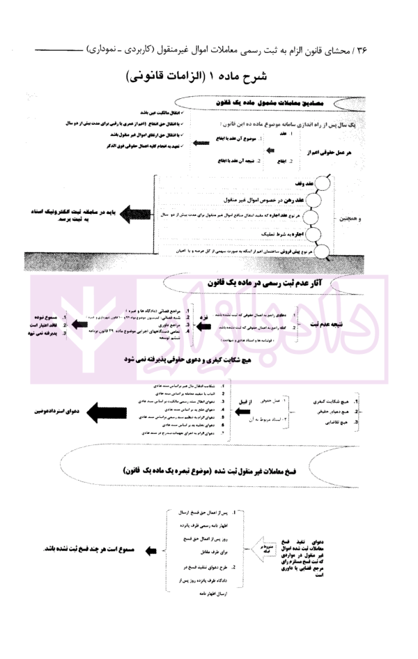 محشای قانون الزام به ثبت رسمی معاملات اموال غیرمنقول | دکتر بابائی