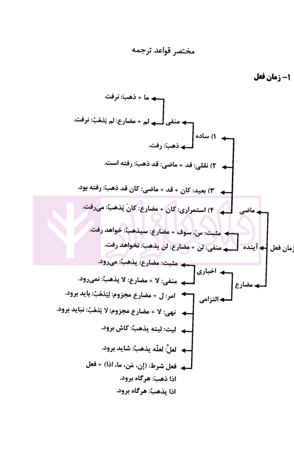 متون فقه به بیان ساده (ویژه آزمون کارشناسی ارشد و دکتری) | کریمی