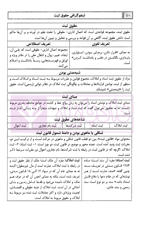 اینفوگرافی حقوق ثبت | دکتر مرادی