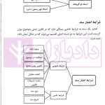 حقوق ثبت املاک (فرآیندها و عملیات های ثبتی) | فرنام و میررضایی
