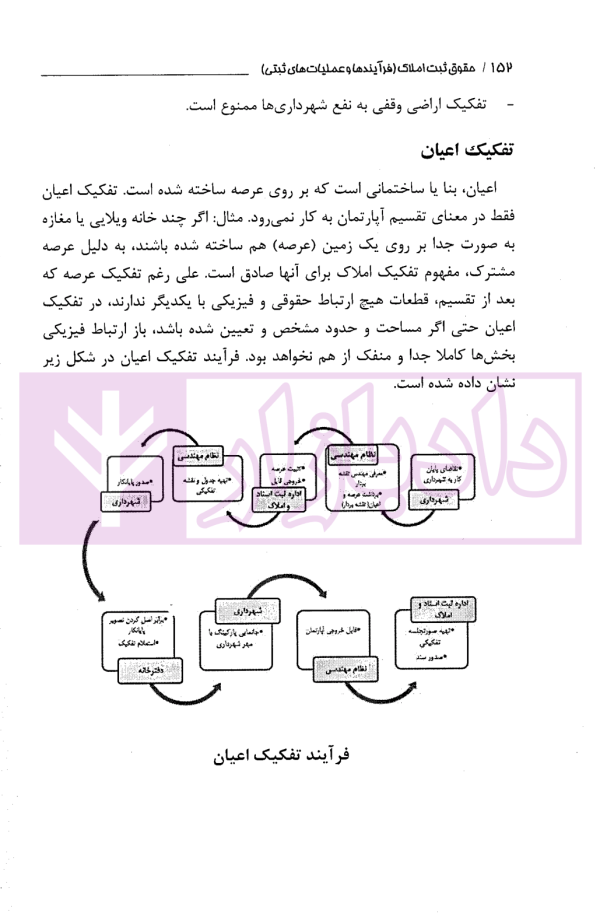 حقوق ثبت املاک (فرآیندها و عملیات های ثبتی) | فرنام و میررضایی