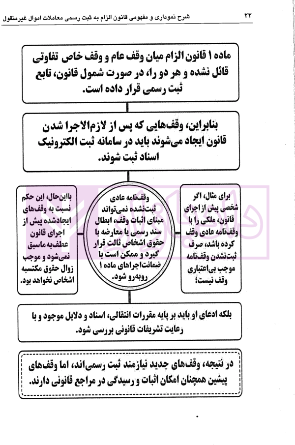 شرح نموداری و مفهومی قانون الزام به ثبت رسمی معاملات اموال غیرمنقول | دکتر سیاری و شریعتی راد
