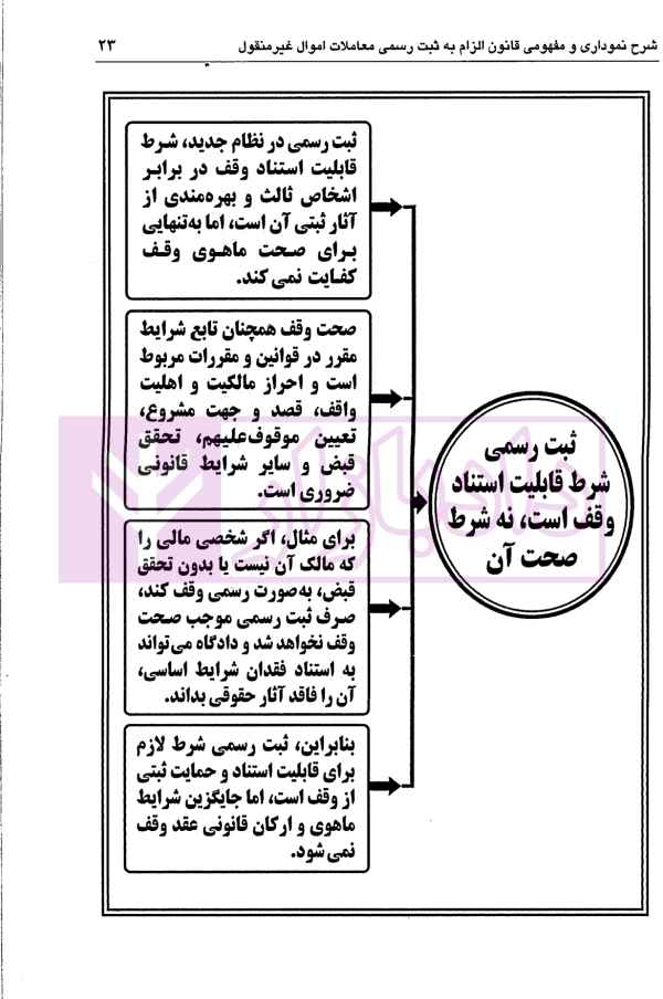 شرح نموداری و مفهومی قانون الزام به ثبت رسمی معاملات اموال غیرمنقول | دکتر سیاری و شریعتی راد