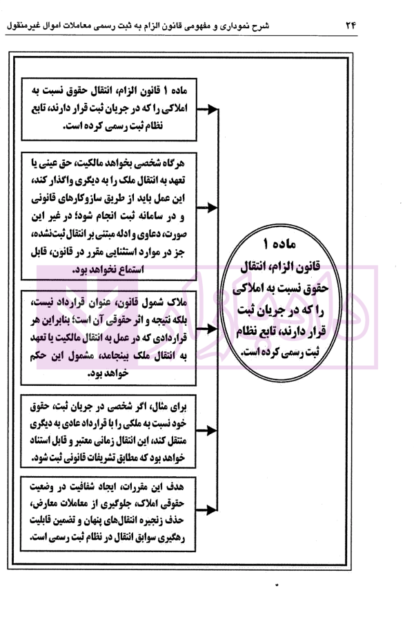 شرح نموداری و مفهومی قانون الزام به ثبت رسمی معاملات اموال غیرمنقول | دکتر سیاری و شریعتی راد